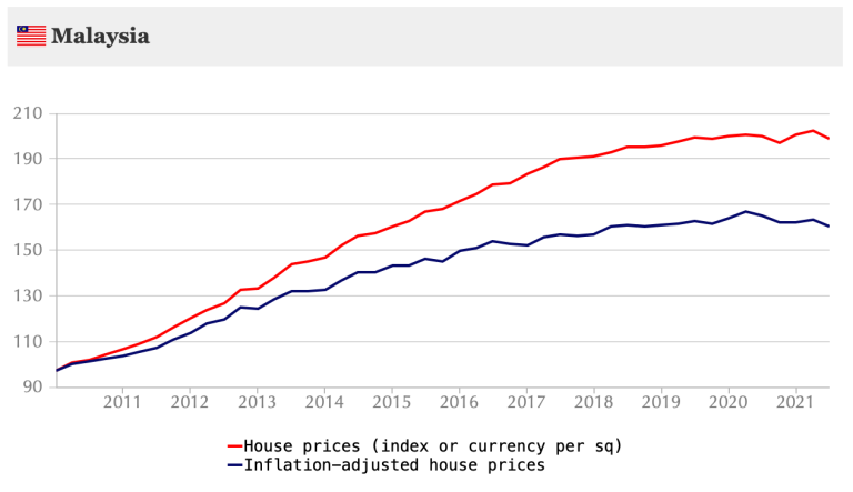 Malaysia House Price Index